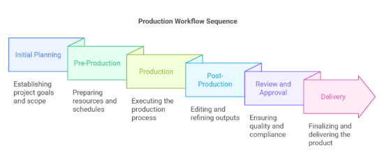 Picture of Production Cycle