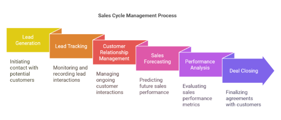 Picture of Sales Cycle Pro